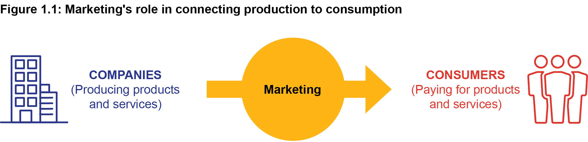 marketing's role in connecting production to consumption