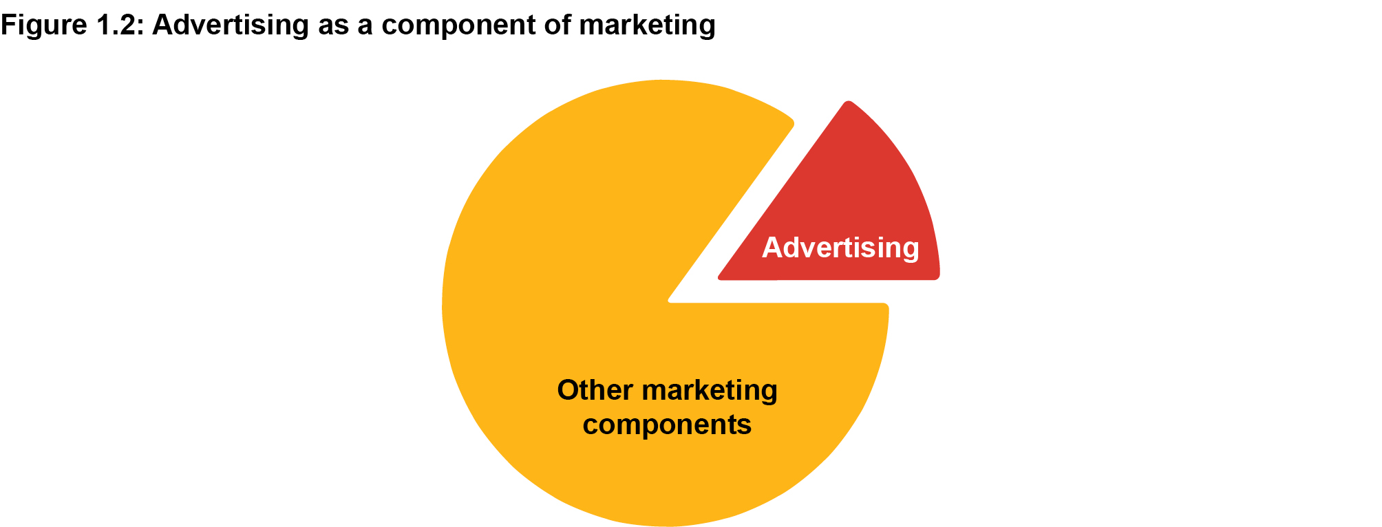 advertising as a component of marketing