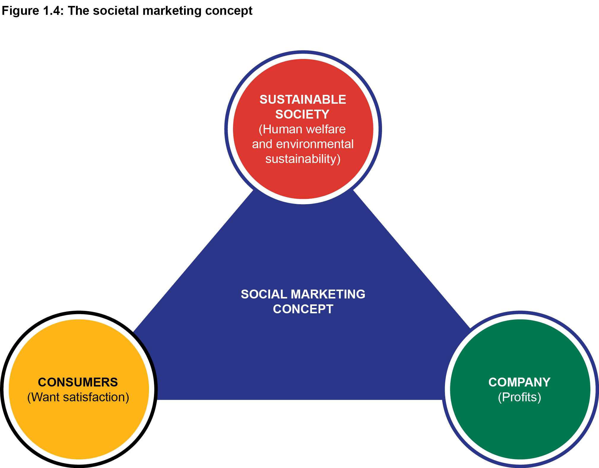 Figure 1.4: The societal marketing concept