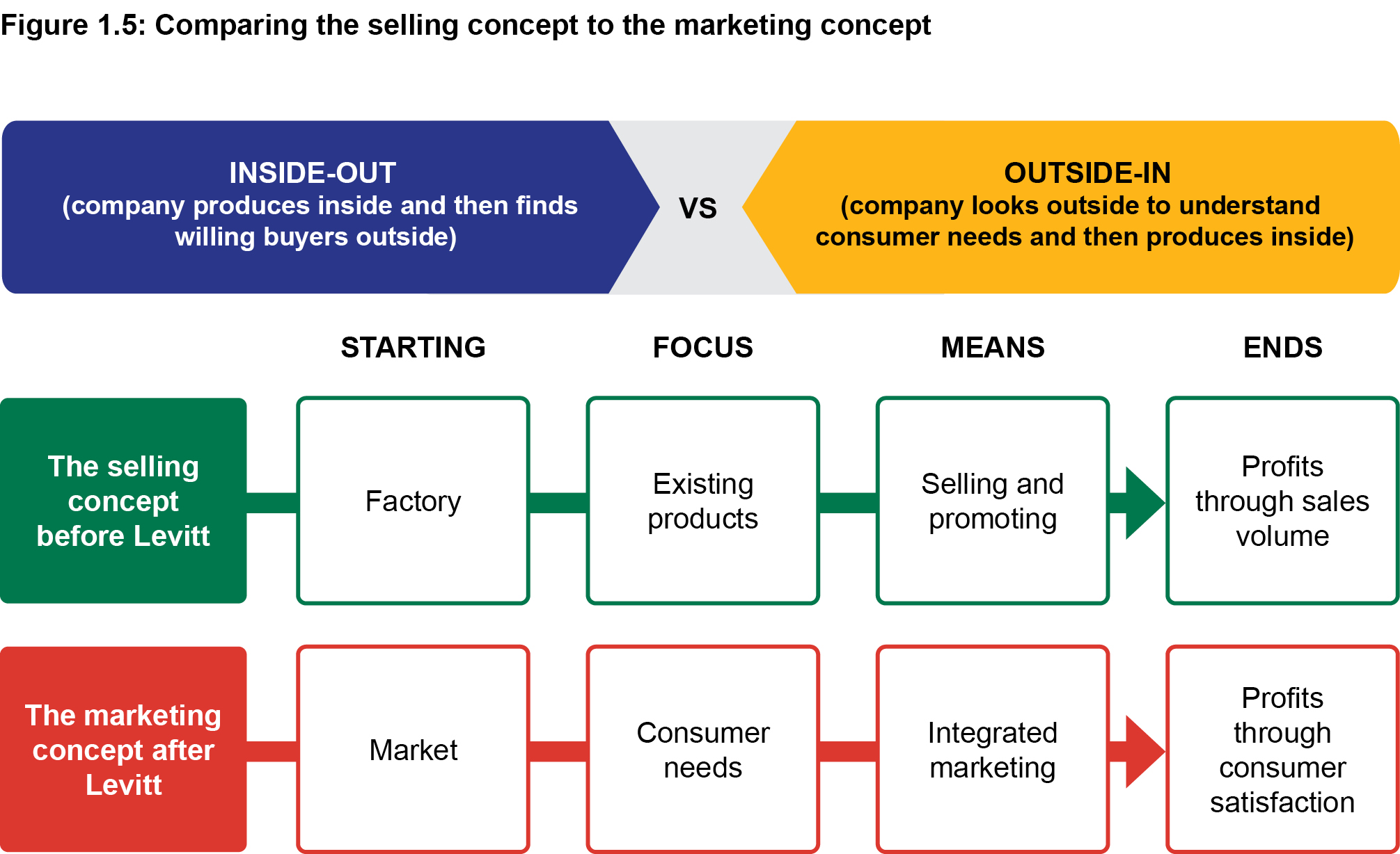 Figure 1.5: Comparing the selling concept to the marketing concept