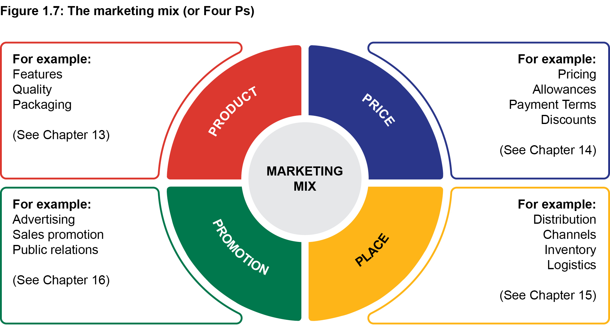 Figure 1.7: The marketing mix (of Four Ps)
