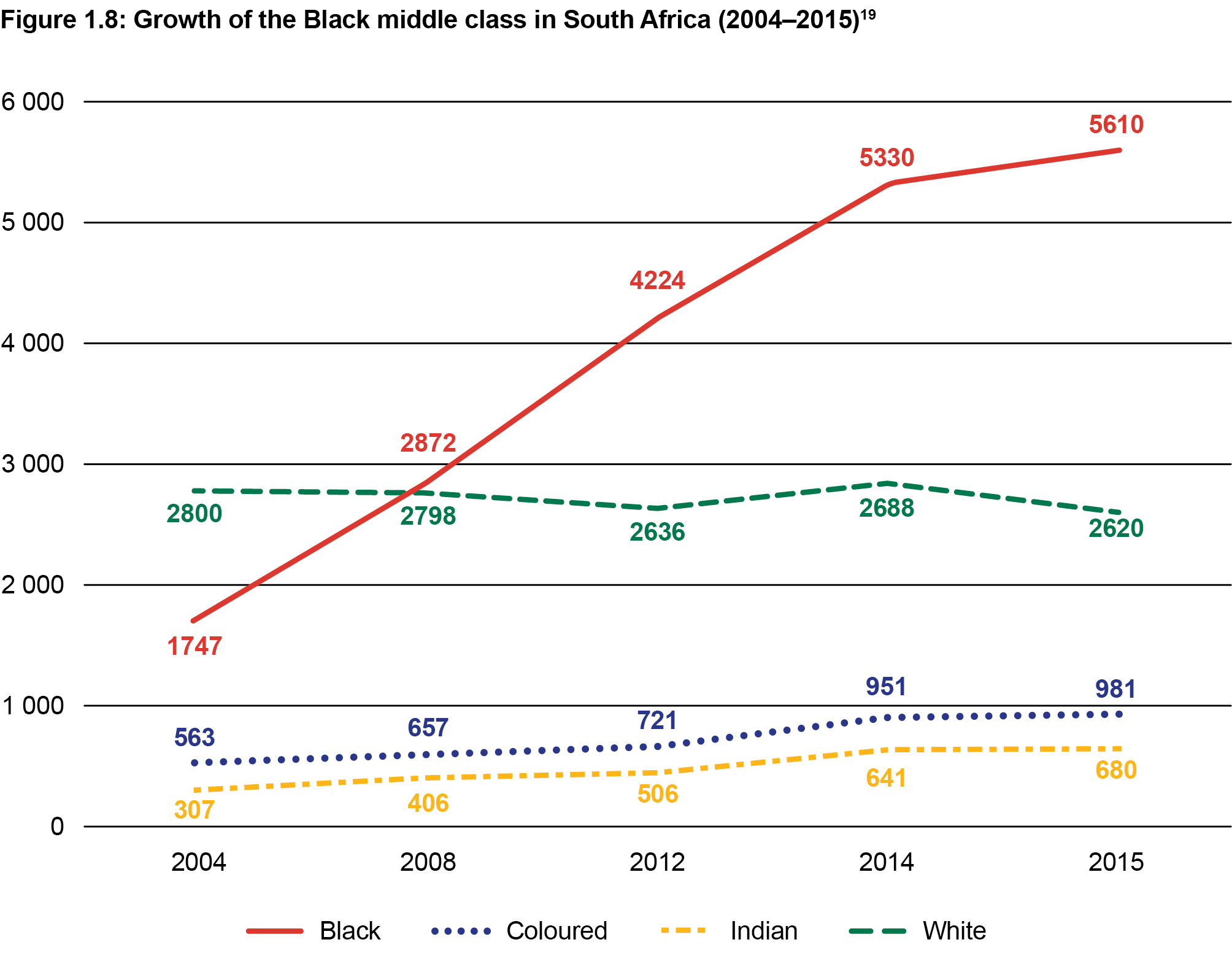 Figure 1.8: Growth of the Black middle class in South Africa (2004-2015)