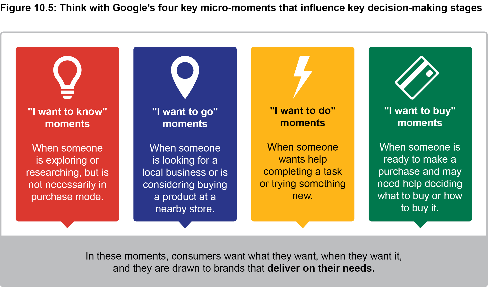 Think with Google's four key micro-moments that influence key decision-making stages
