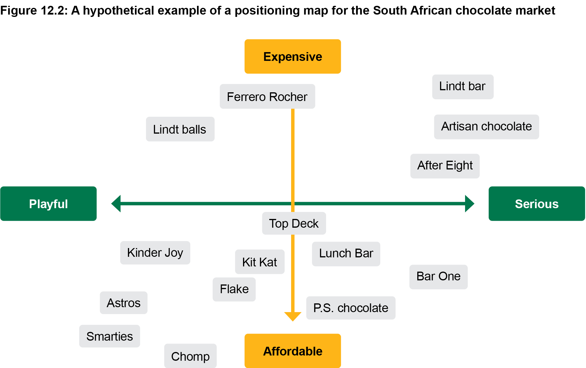Figure 12.2: A hypotheticcal example of a positioning map for the South African chocolate market