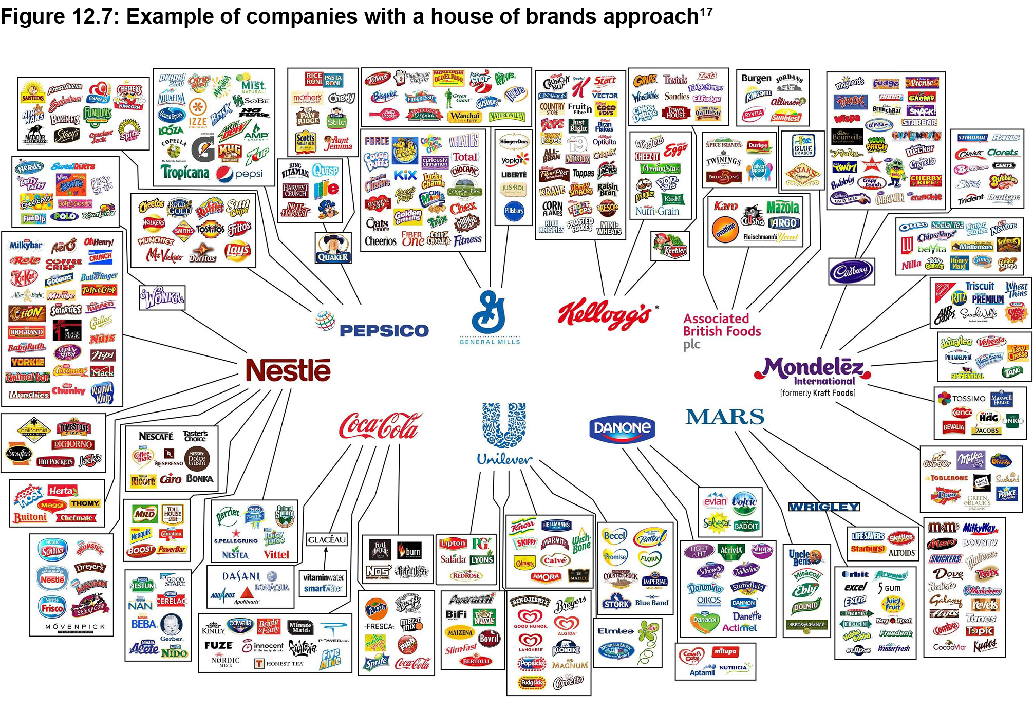 Figure 12.7: Example of companies with a house of brands approach