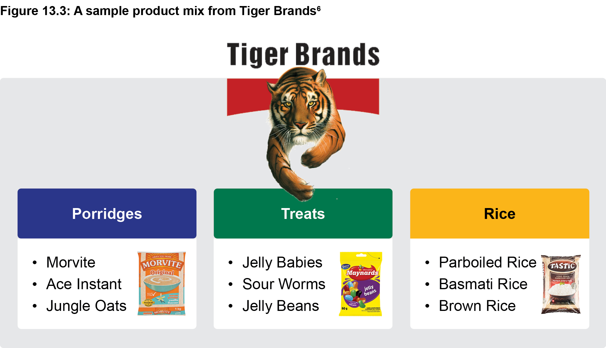 Figure 13.3: A sample product mix from Tiger Brands