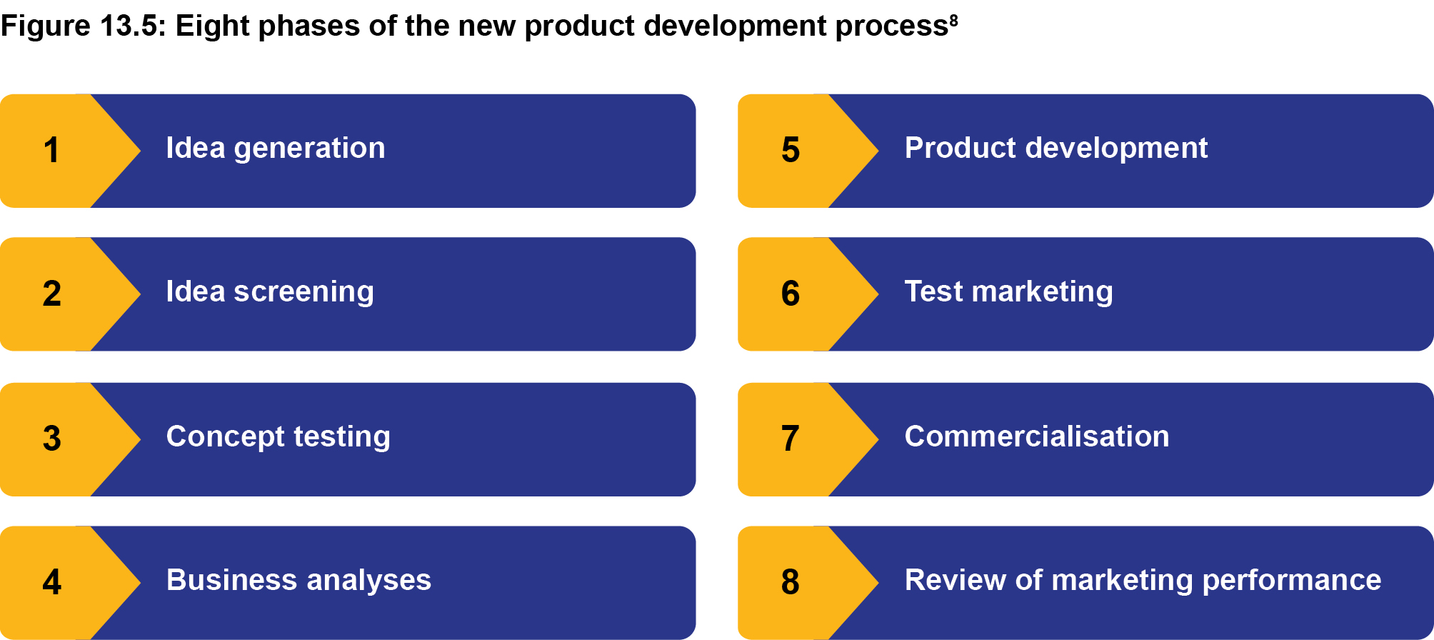 Figure 13.5: Eight phases of the new product development process