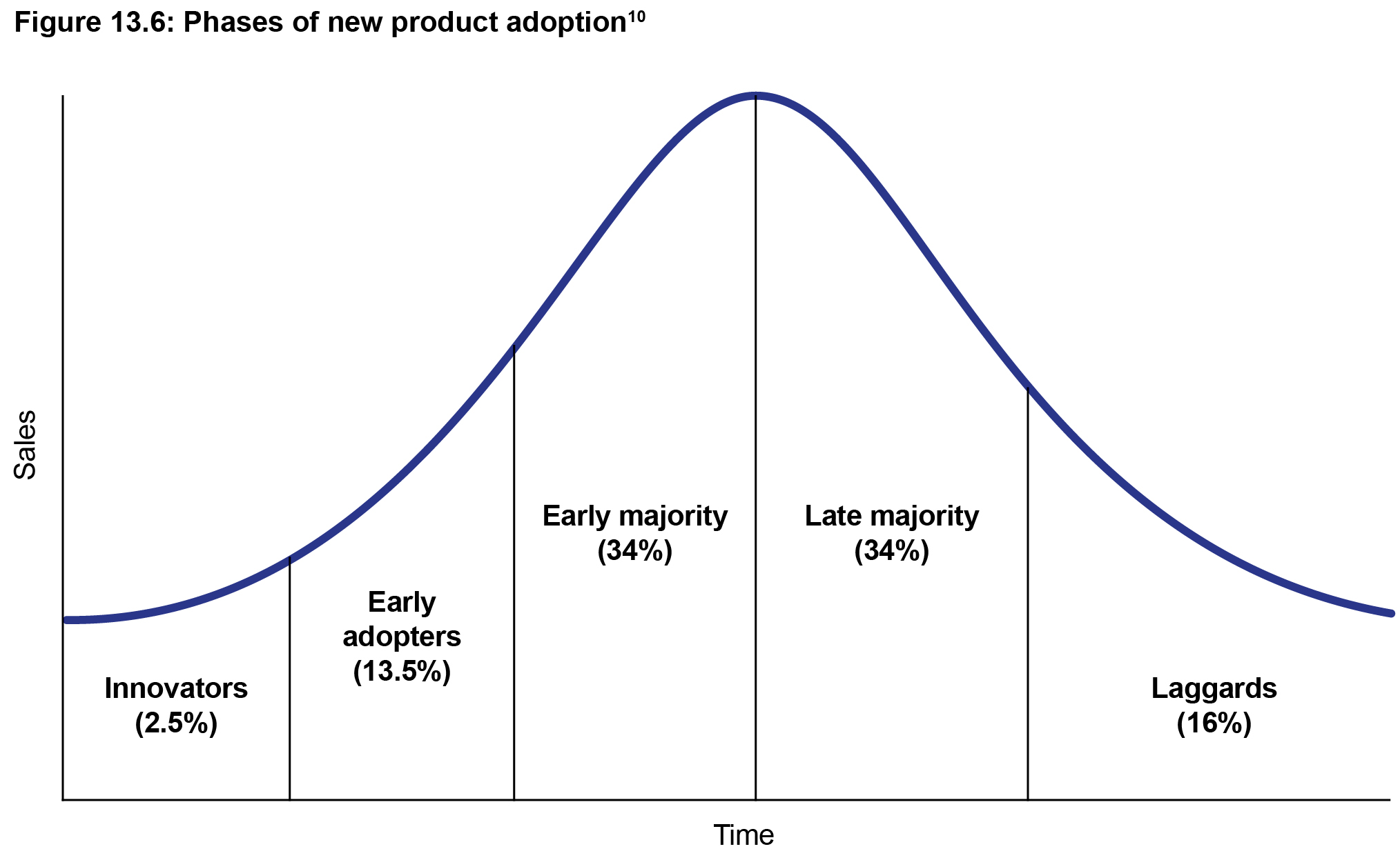 Figure 13.6: Phases of new product adoption