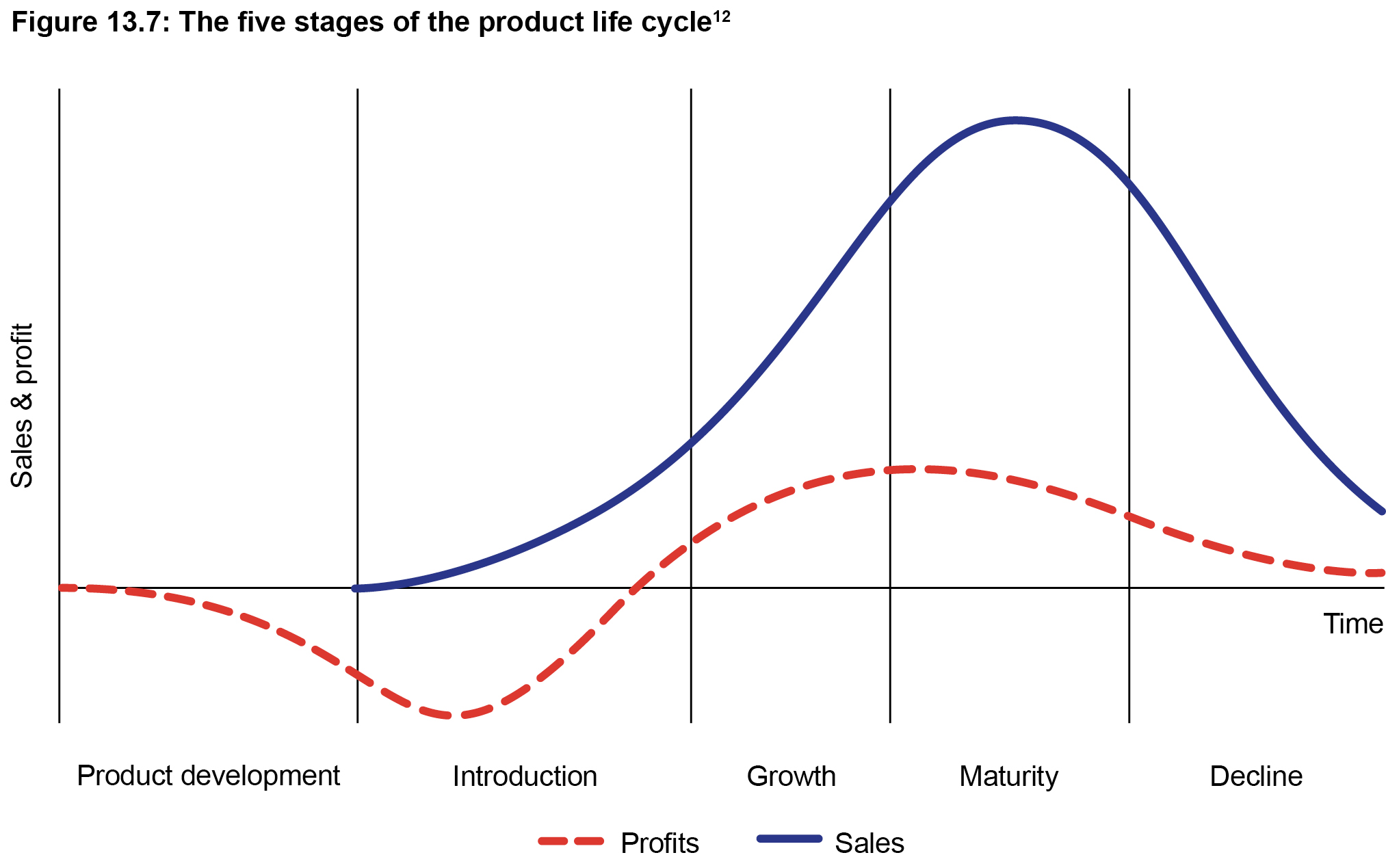 Figure 13.7:five stages of the product life cycle