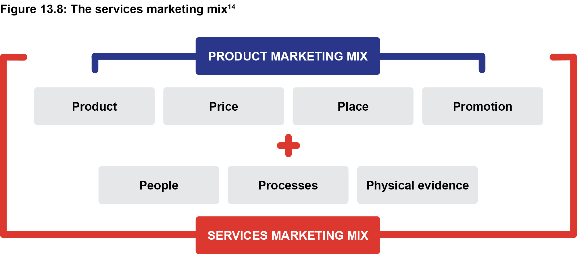 Figure 13.8: The services marketing mix