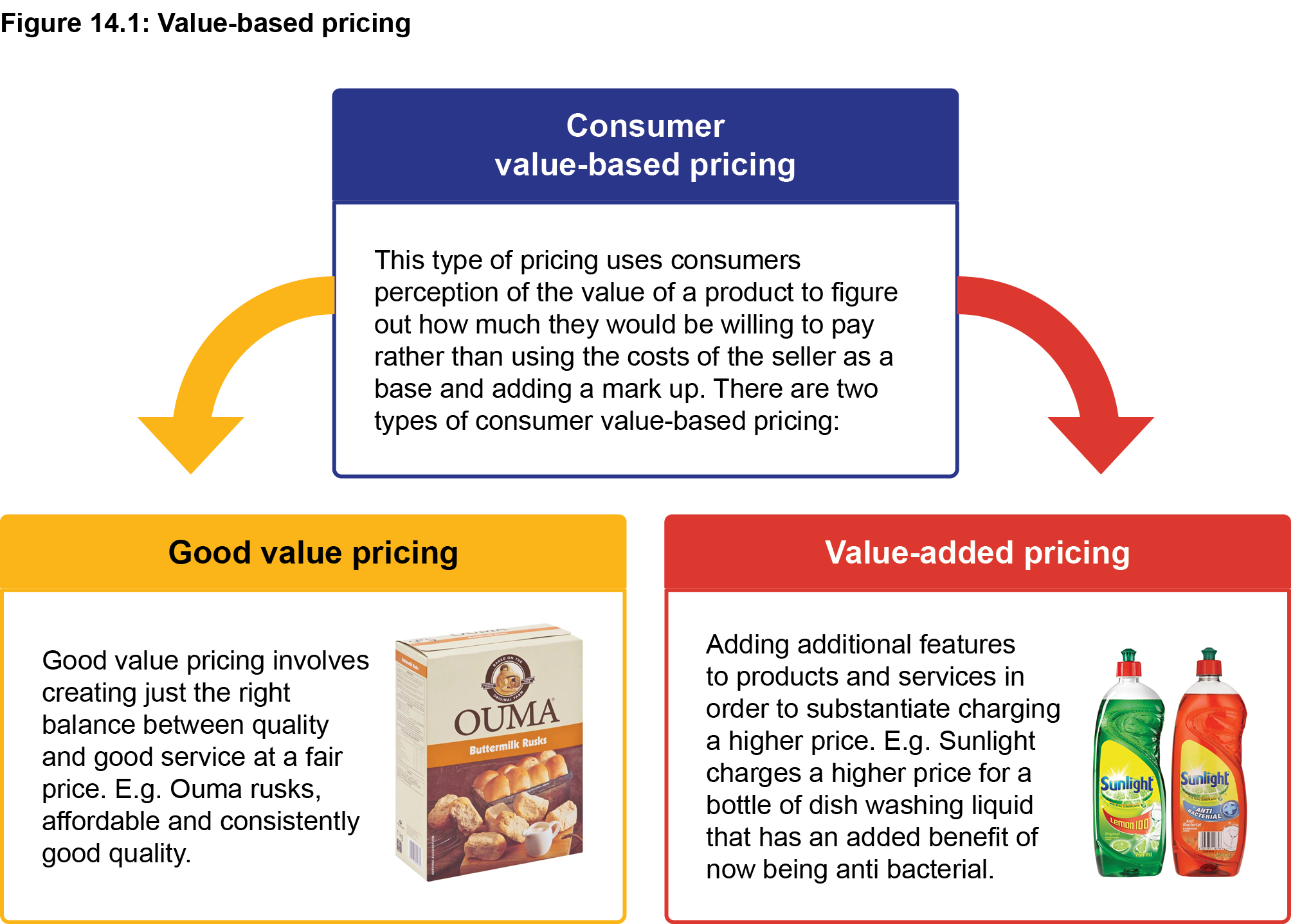 Figure 14.1: Value-nased pricing