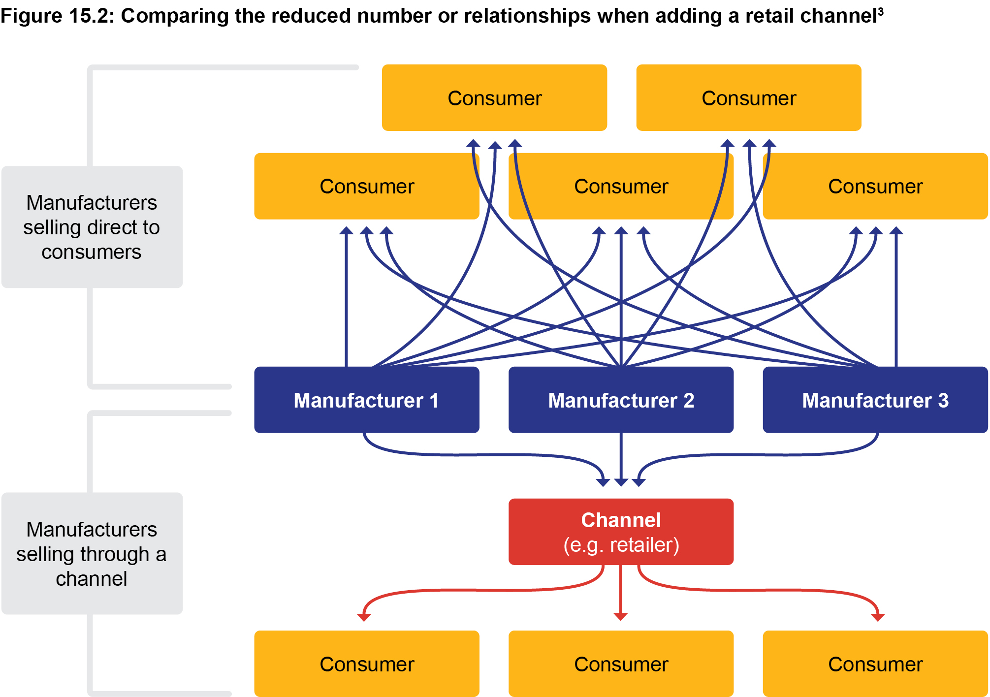 Figure 15.2: Comparing the reduced number or relationships when adding a retail channel