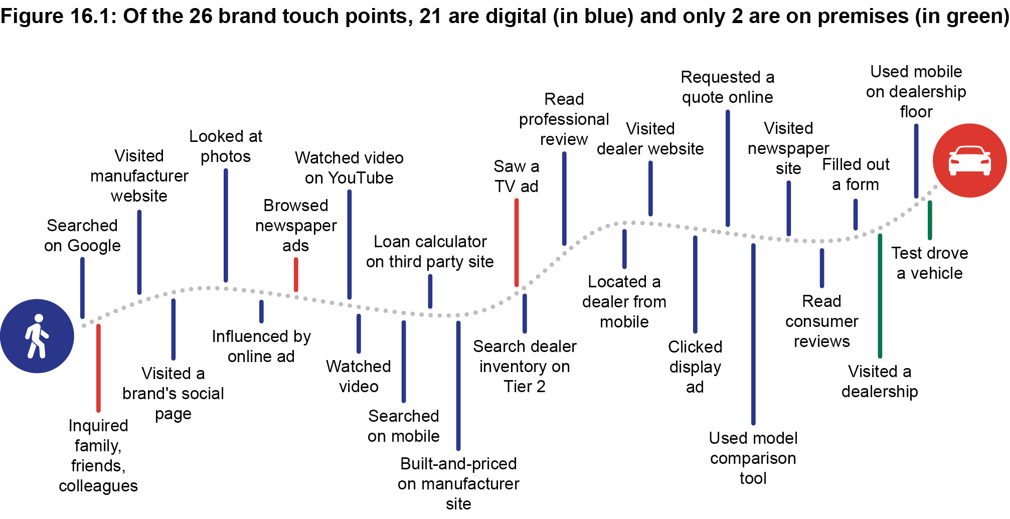 Figure 16.1: Of the 26 brand touch points, 21 are digital (in blue) and only 2 are on premises (in green)