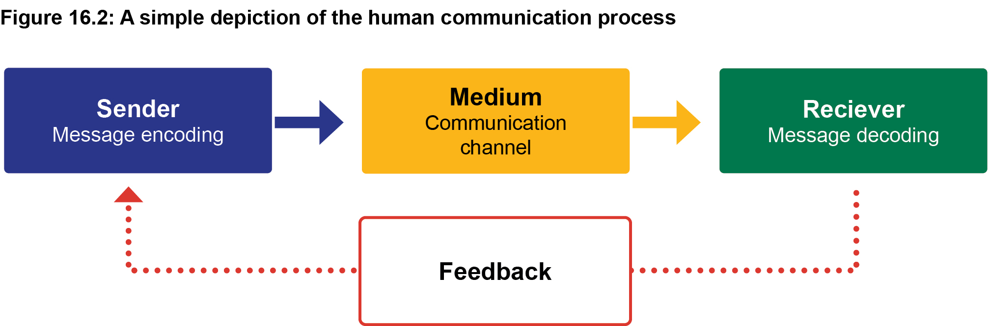 A simple depiction of the human communication process