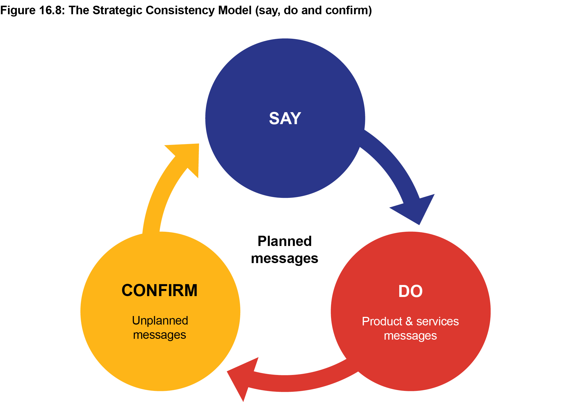 Figure 16.8: The Strategic Consistency Model (say, do and confirm)