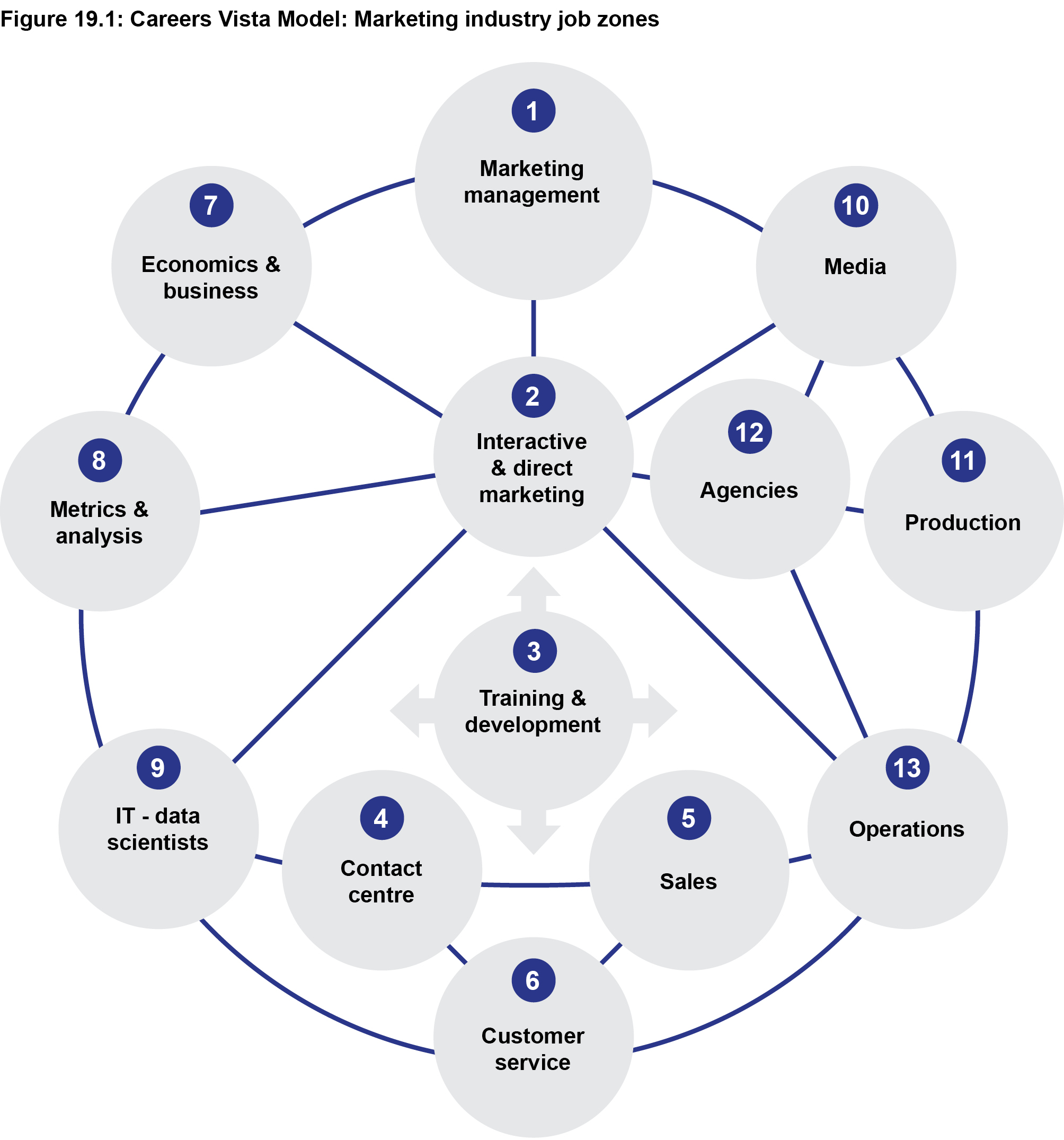Figure 19.1: Careers Vista Model: Marketing industry job zones