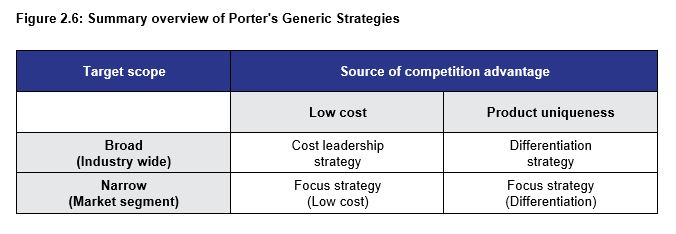 Figure 2.6: Summary overview of Porter's Generic Strategies