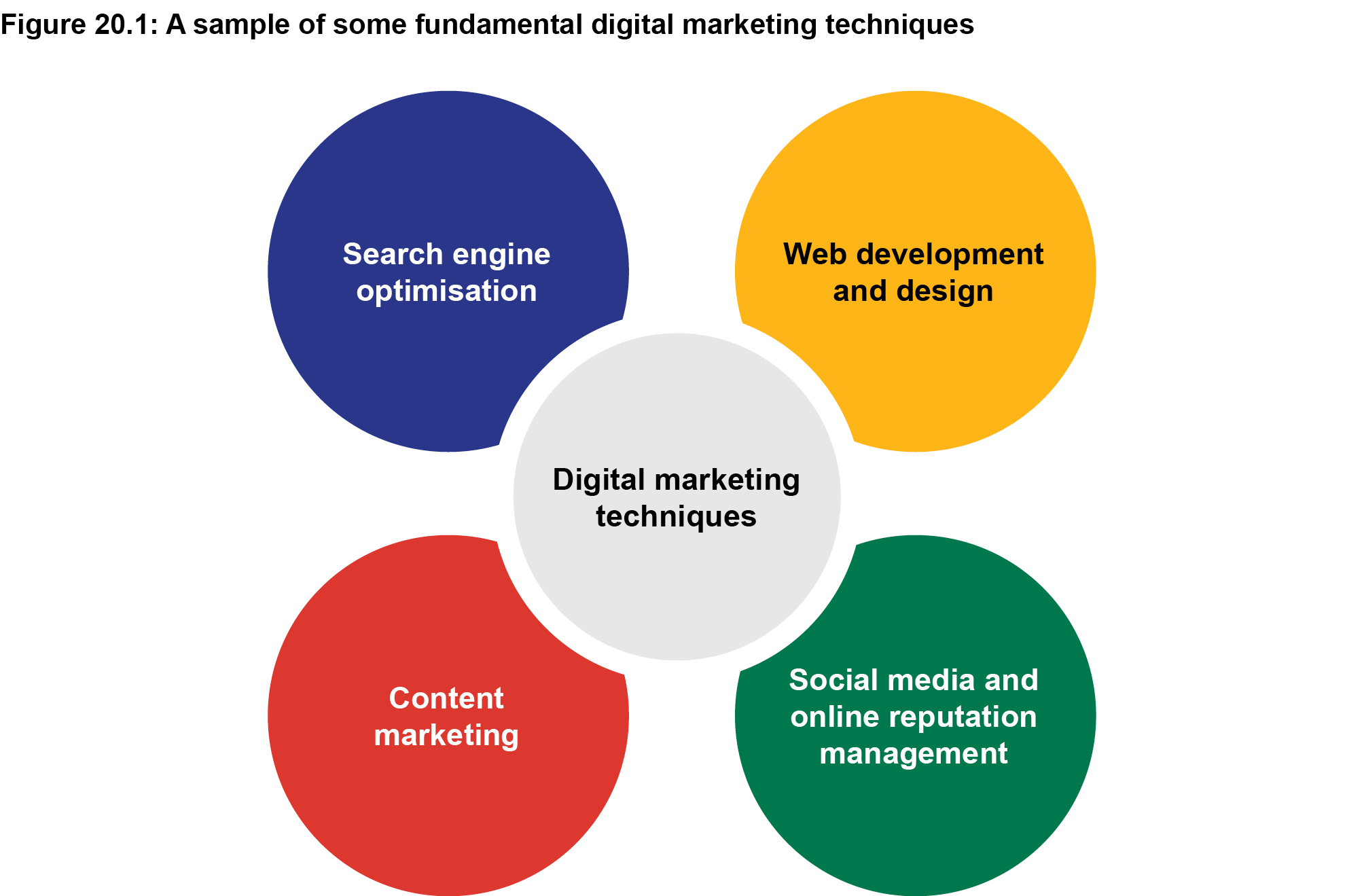 Figure 20.1: A sample of some fundamental digital marketing techniques