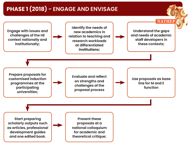 A structured outline of key activities and methodological highlights from Phase 1 (2018) of the NATHEP project, titled Engage and Envisage.