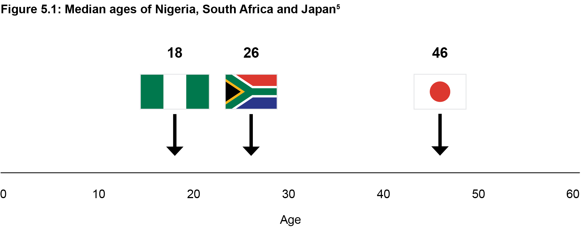 Figure 5.1: Median ages of Nigeria, South Africa and Japan