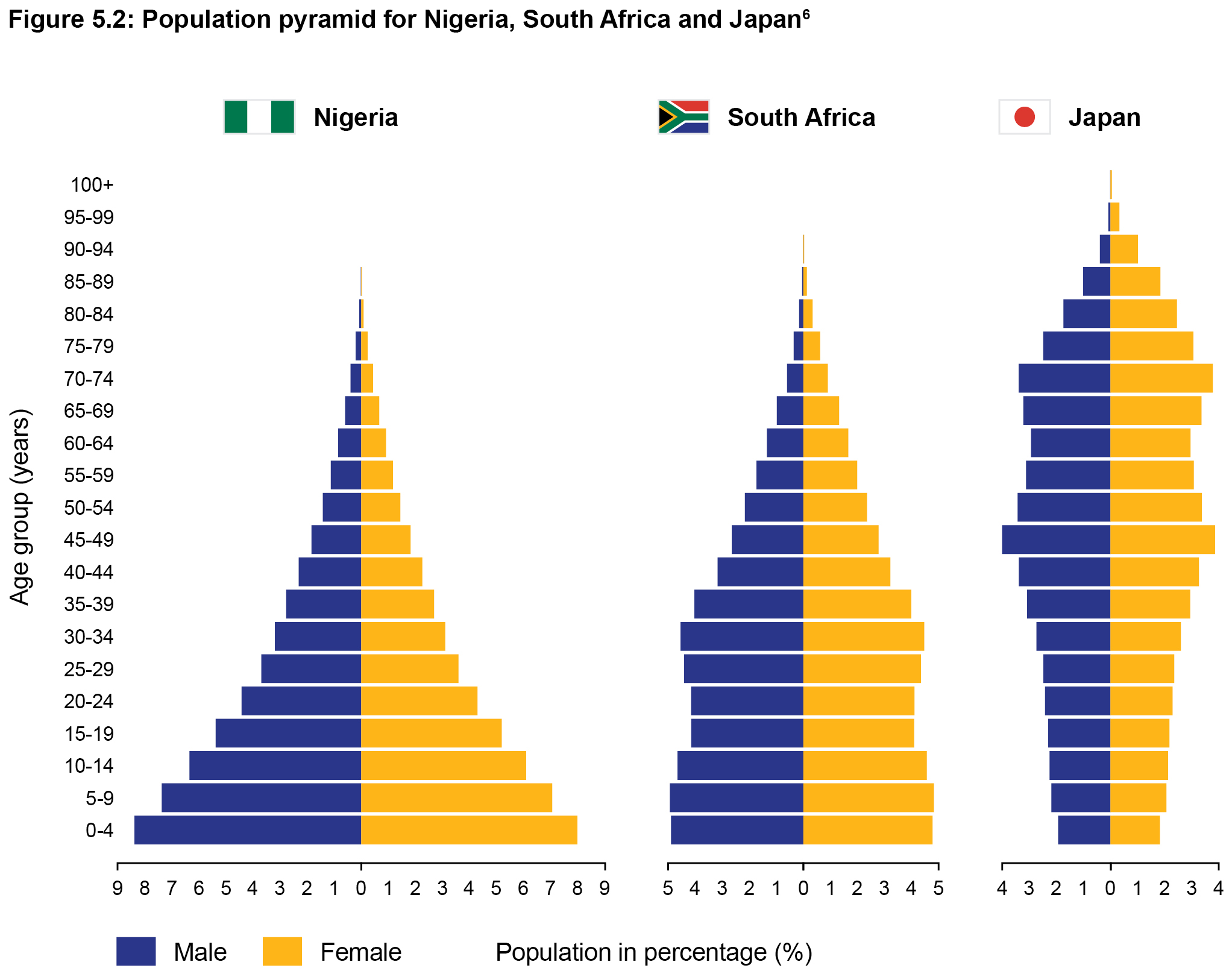 Figure 5.2: Population pyramid for Nigeria, South Africa and Japan