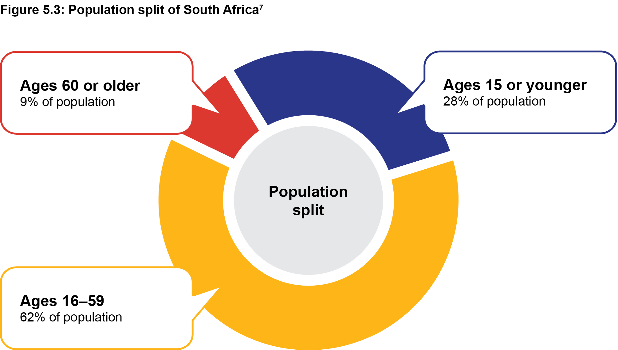 Figure 5.3: Population split of South Africa