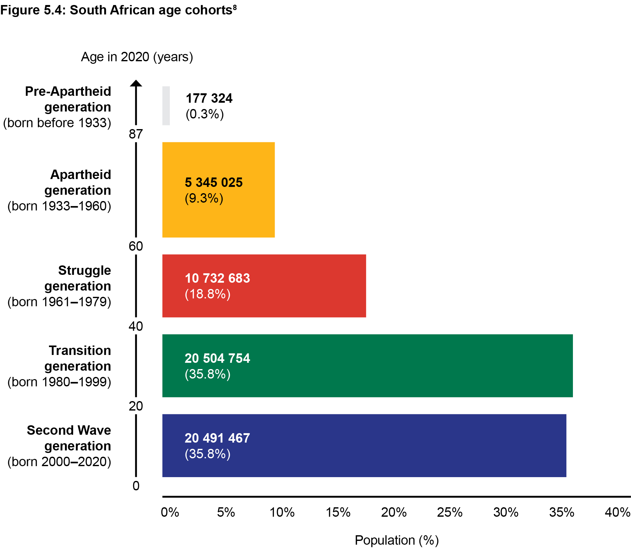 Figure 5.4: South African age cohorts