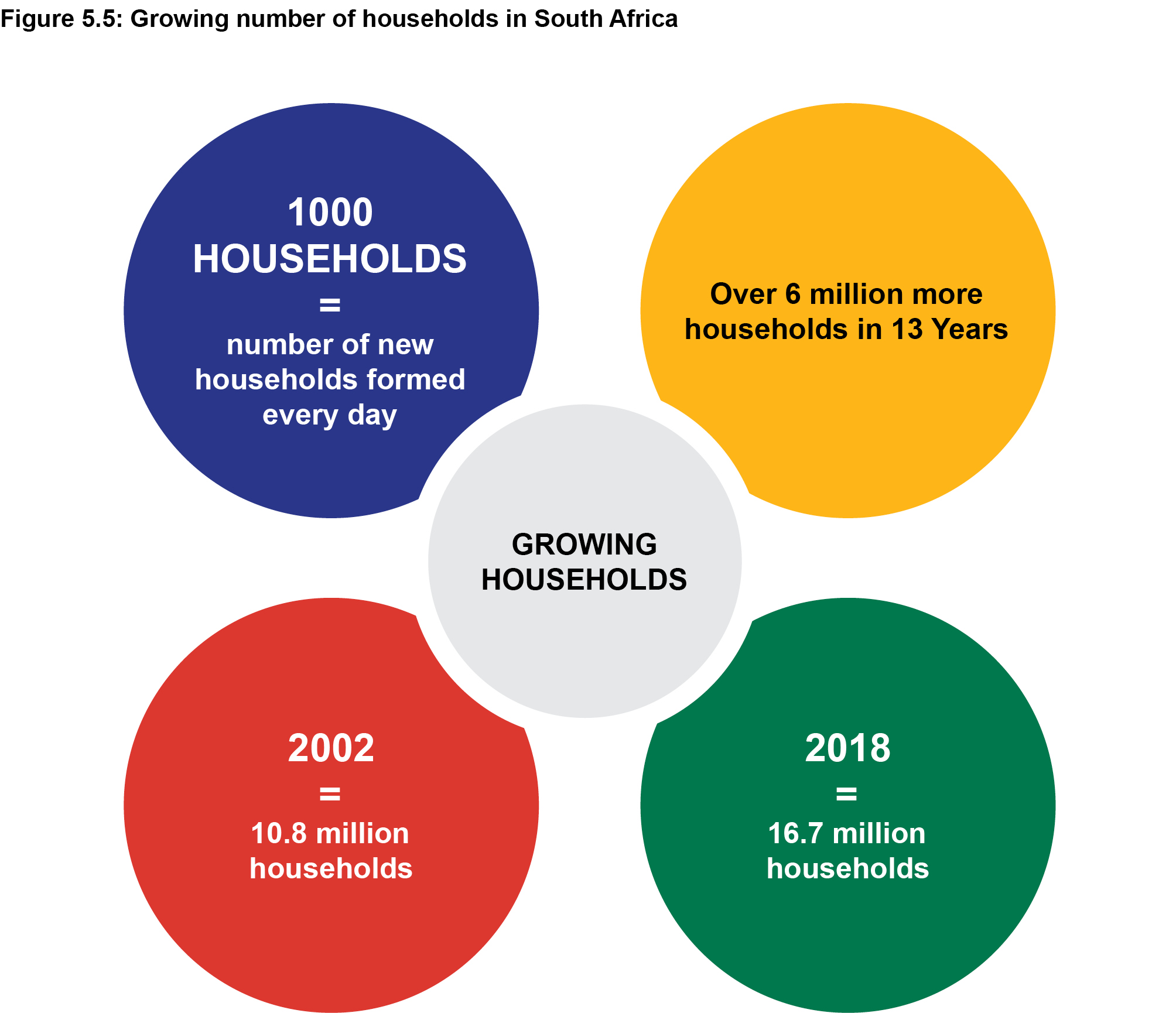 Figure 5.5: Growing number of households in South Africa