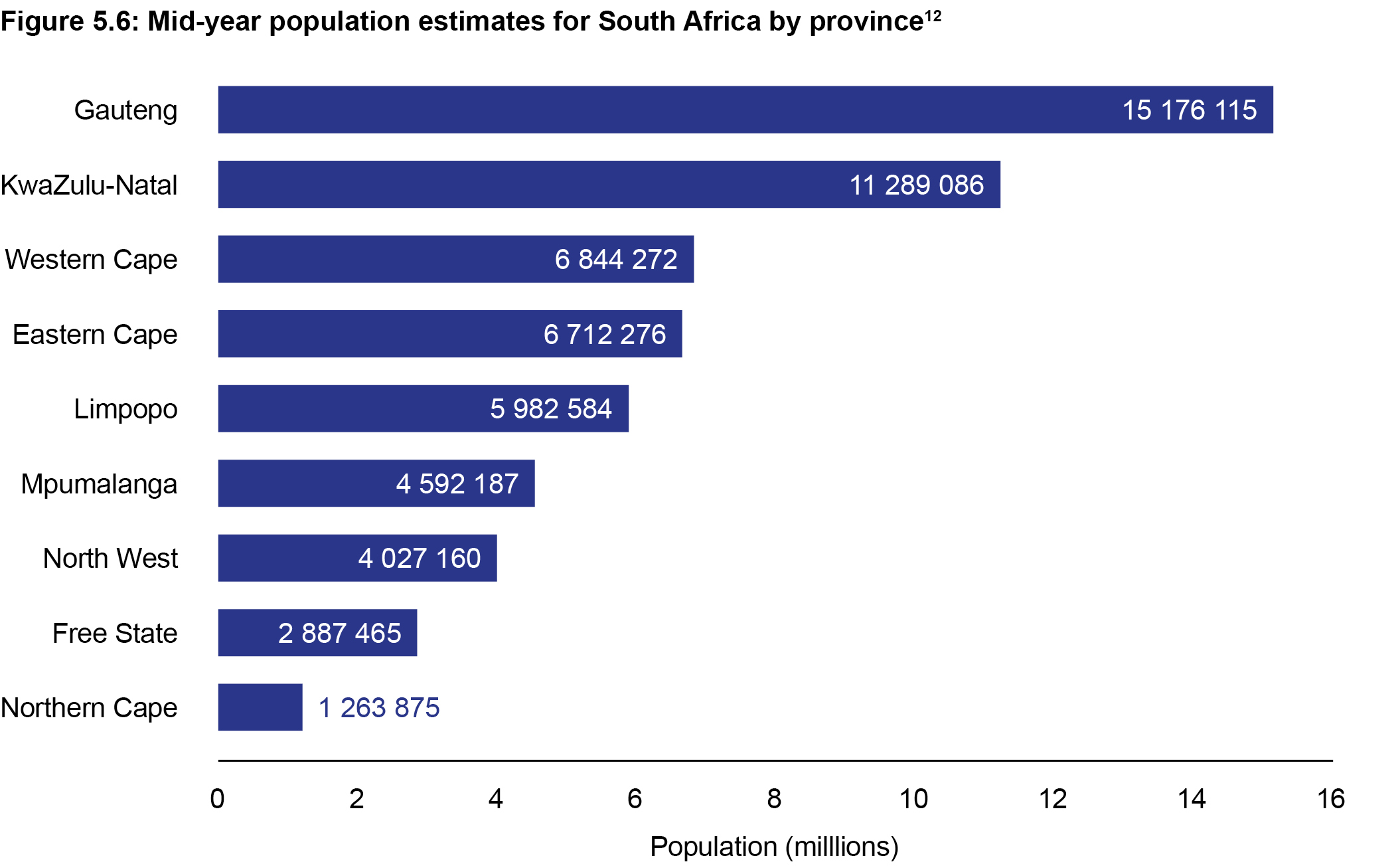 Figure 5.6: Mid-year population estimates for South Africa by provinces