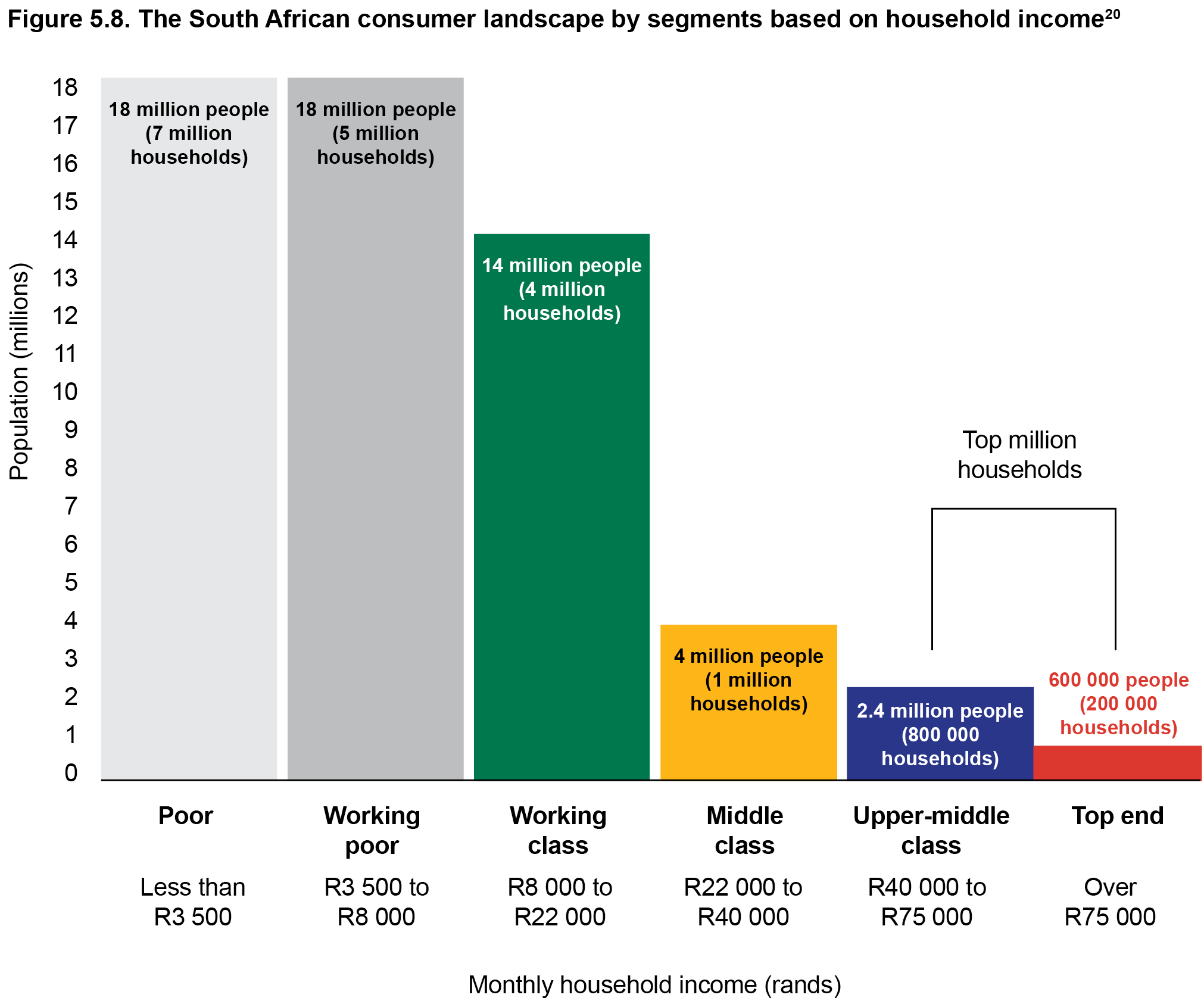 Figure 5.8: The South African consumer landscape by segments based on household income