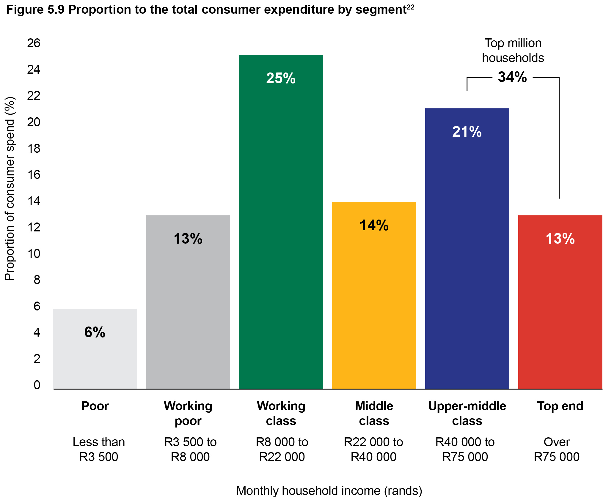 Figure 5.9: Proportion to the total consumer explenditure by segment