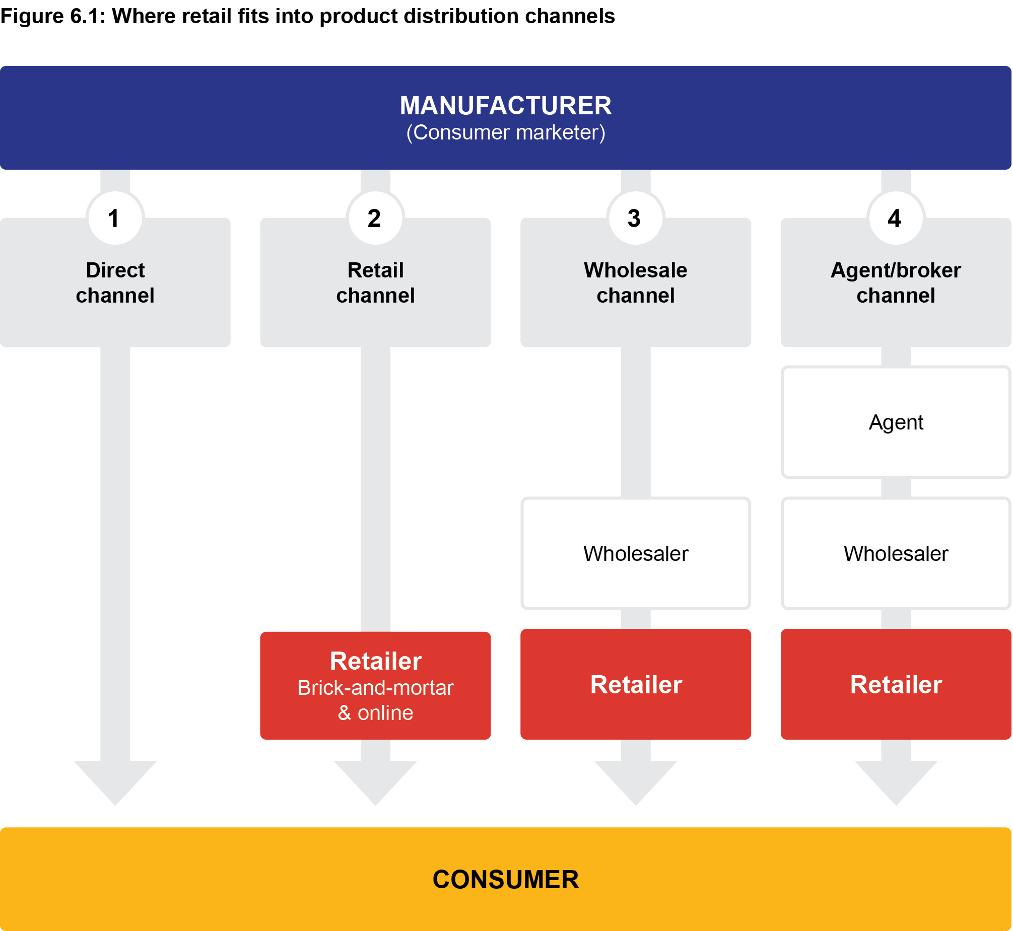 Figure 6.1: Where retail fits into product distribution channels
