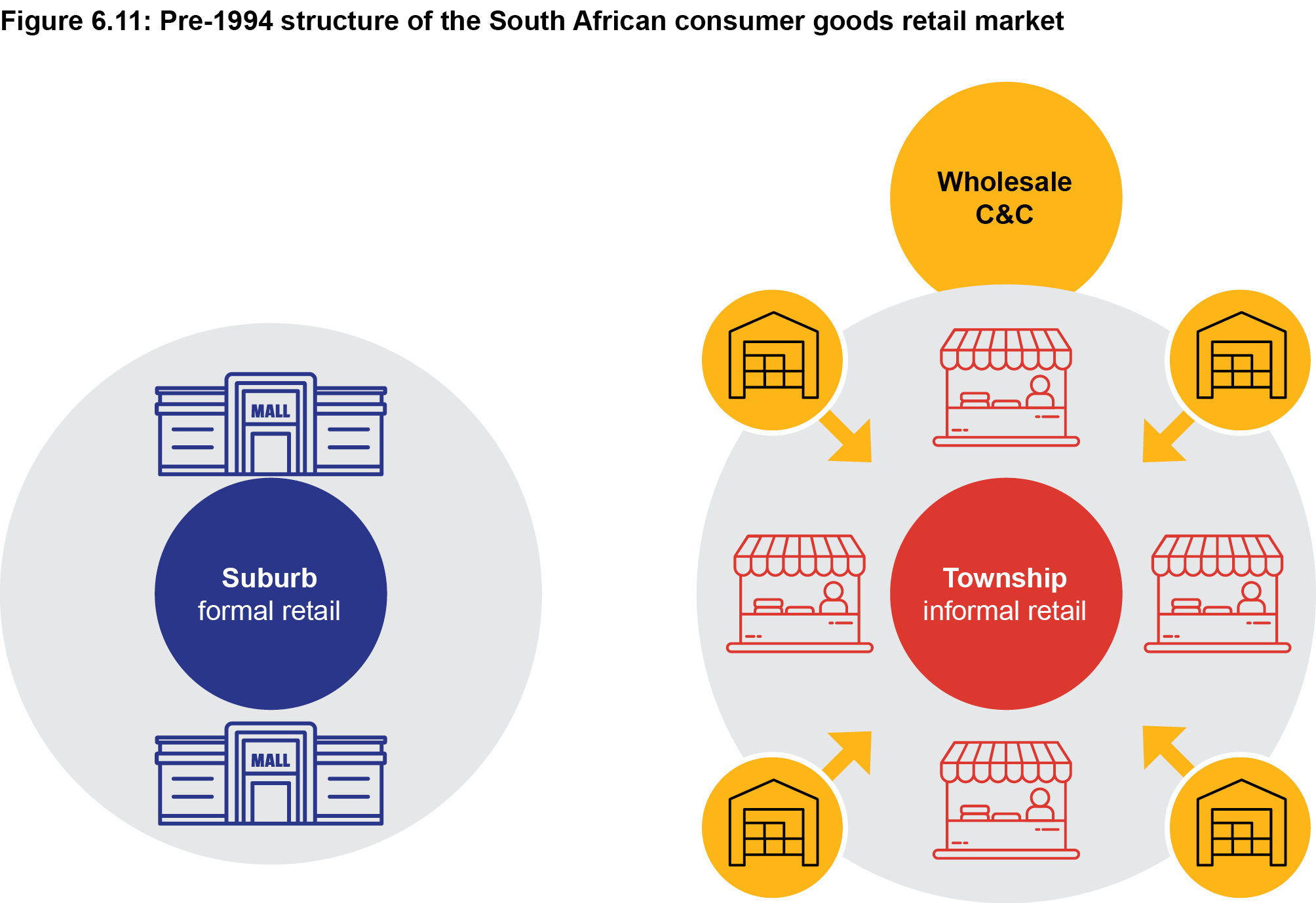 Figure 6.11: Pre-1994 structure of the South African consumer market