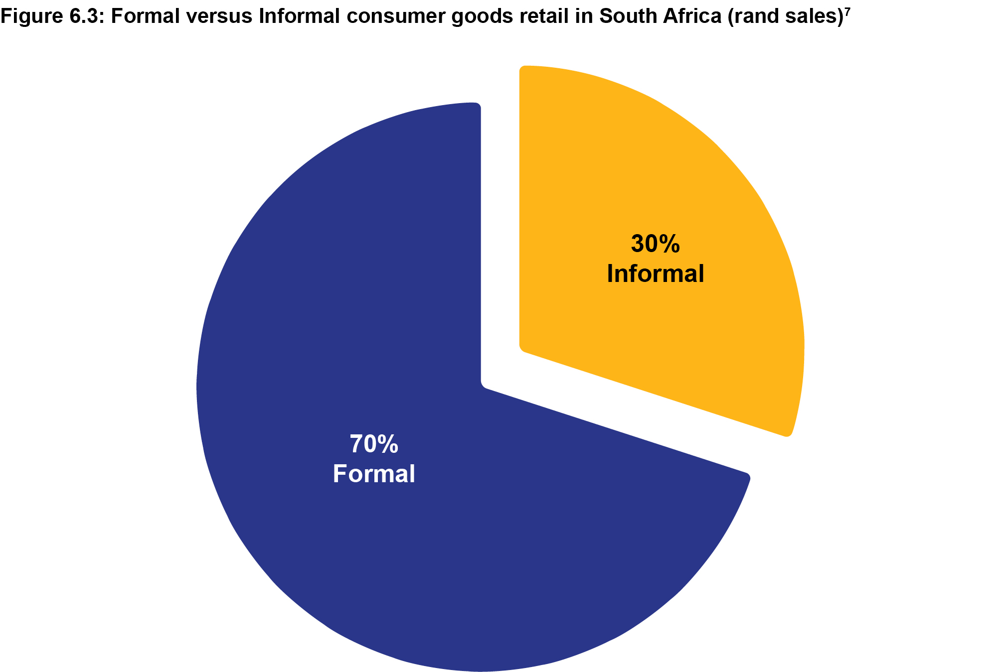 Figure 6.3: Formal versus informal consumer goods retail in South Africa (rand sales)