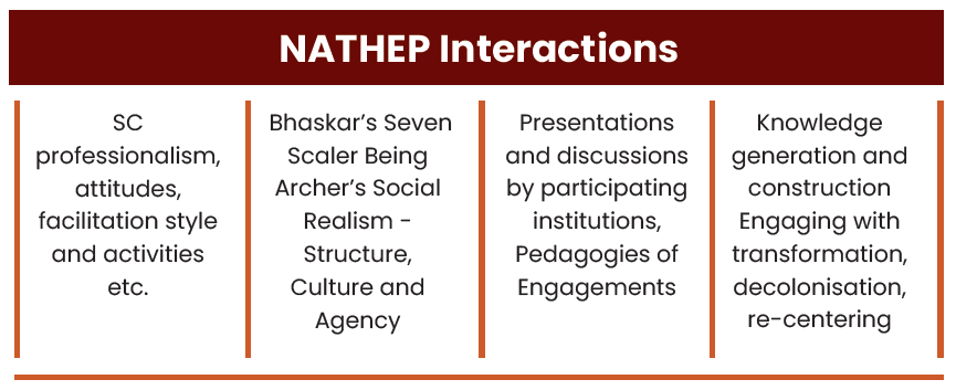 Diagram summarizing key interactions and themes at the NATHEP Colloquium.
Includes focus on scholarly communication (SC), professionalism, attitudes, facilitation style, and activities.
Highlights theoretical frameworks such as Bhaskar’s Seven Scalar Being and Archer’s Social Realism—structure, culture, and agency.
Engagements included presentations and discussions by participating institutions, pedagogies of engagement, knowledge generation and construction, and conversations on transformation, decolonisation, and re-centering.