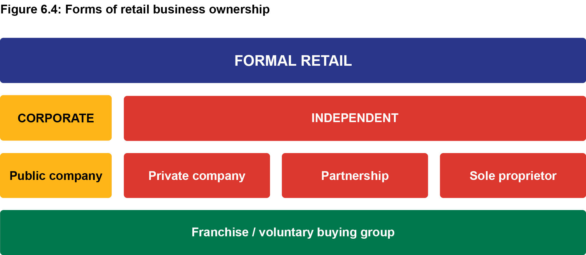 Figure 6.4: Forms of retail business ownership