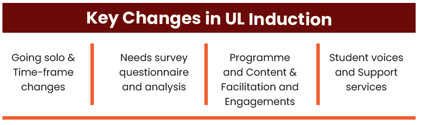 Diagram showing key changes in the University of Limpopo's induction programme.
Highlights include transitioning from a solo approach and changes in time-frames, conducting a needs survey with questionnaire and analysis,
updates to programme content and facilitation methods, increased focus on engagement, incorporation of student voices, and integration of support services.