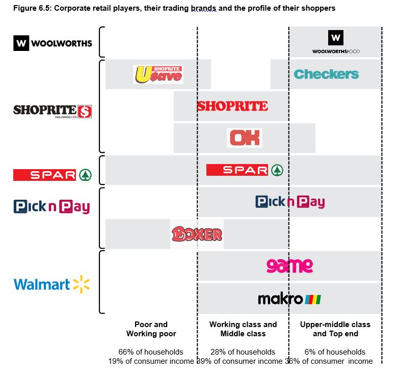 Figure 6.5: Corporate retail players, their trading brands and the profile of their shoppers