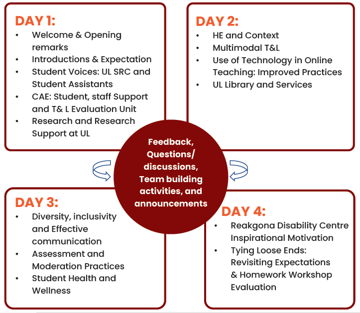 Diagram outlining the four-day University of Limpopo staff induction programme.
Day 1 includes: Welcome and opening remarks, introductions and expectations, student voices from UL SRC and student assistants, CAE presentation on student and staff support, and research support at UL.
Day 2 covers: Higher education context, multimodal teaching and learning, use of technology in online teaching, and UL library services.
Day 3 focuses on: Diversity, inclusivity, effective communication, assessment and moderation practices, and student health and wellness.
Day 4 features: Reakgona Disability Centre's motivational talk, revisiting expectations, homework, workshop evaluation, feedback, discussions, team building, and announcements.