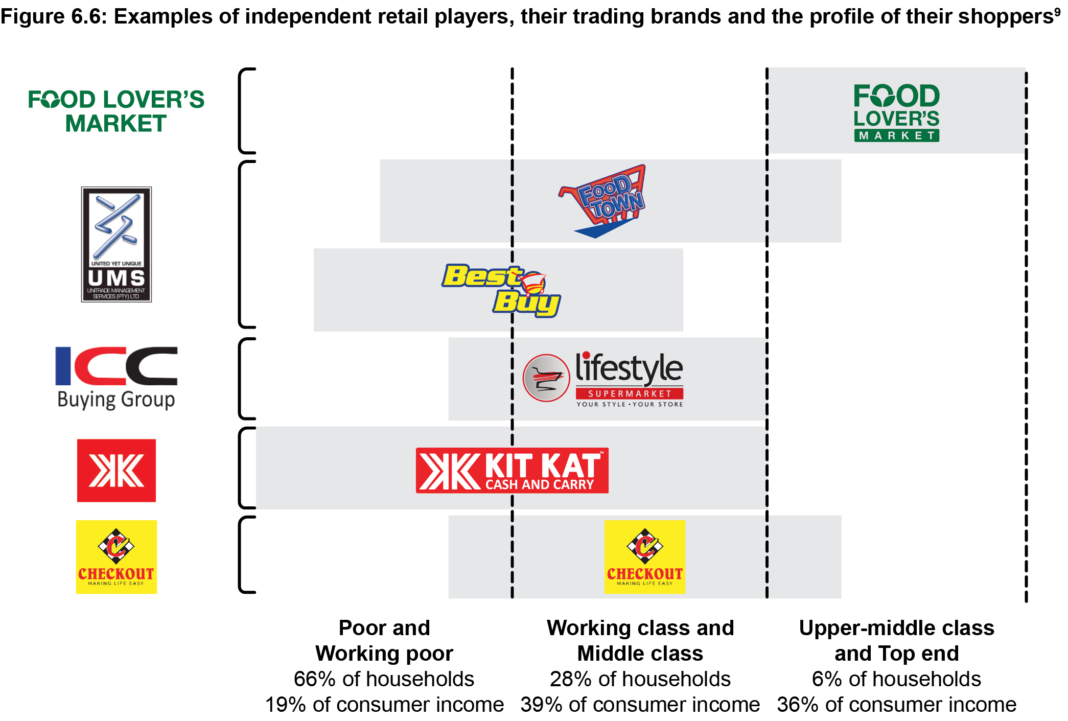Figure 6.6: Examples of independent retail players, their trading brands and the profile of their shoppers