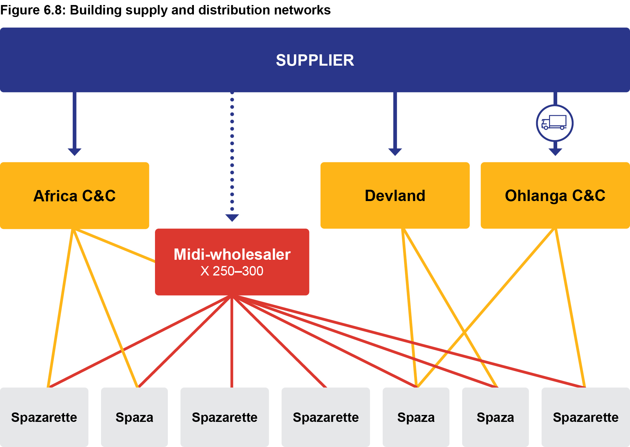 Figure 6.8: Building supply and distribution networks