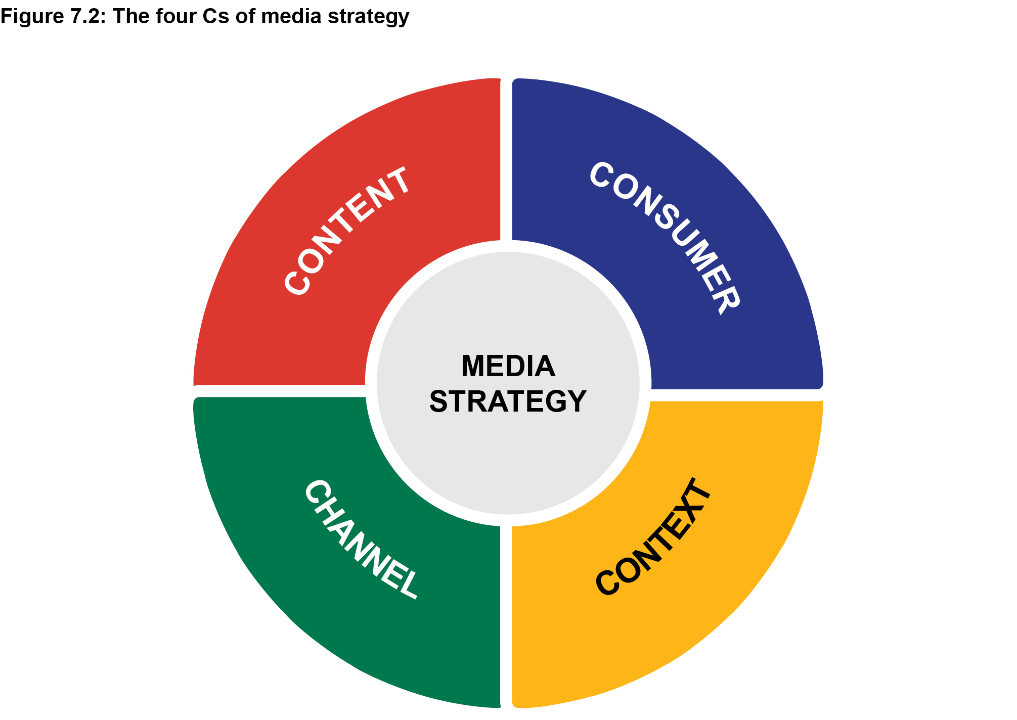 The four Cs of media strategy