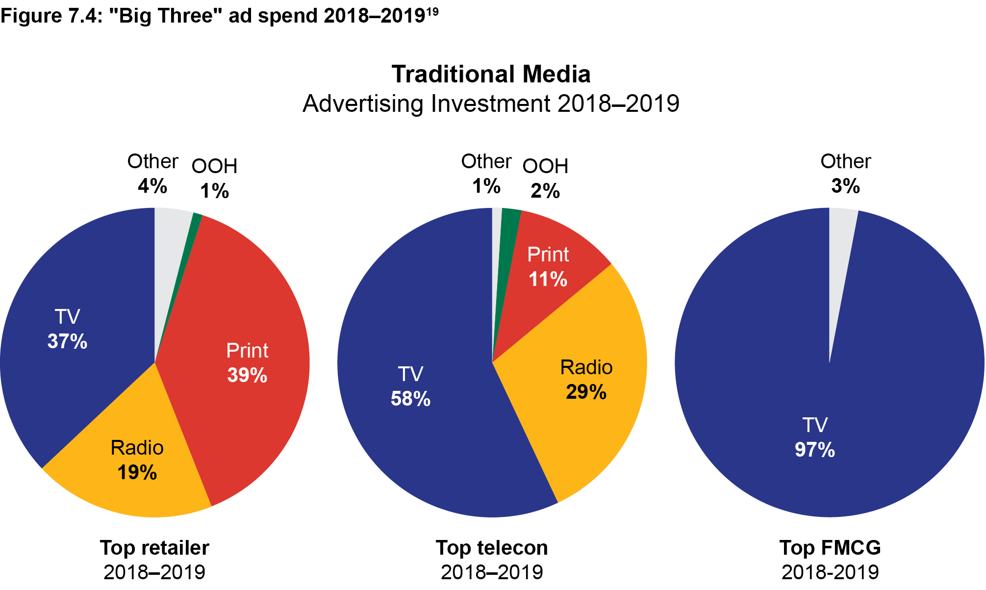 Big Three ad spend 2018-2019