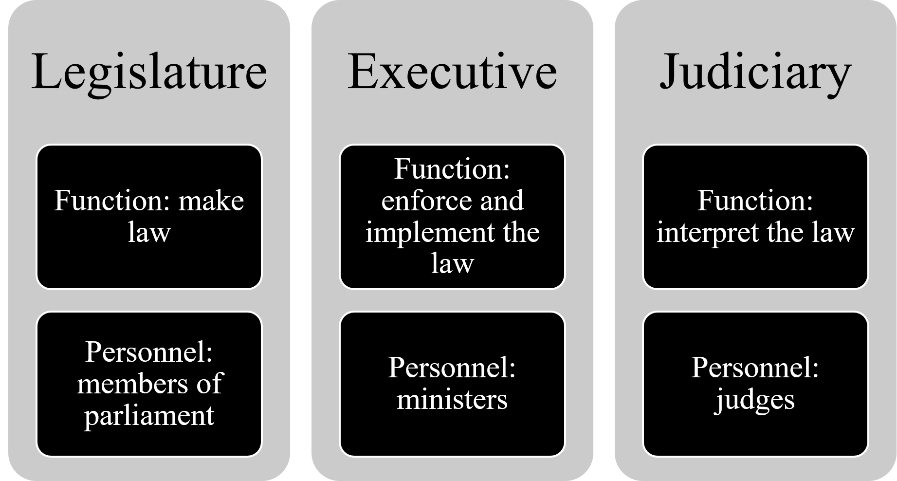 The following block list diagram illustrates the separation of powers doctrine as applicable to each arm of state.The first arm listed being the legislature whose function is to make law and whose personnel are members of parliament.The second arm listed being the executive whose function is to enforce and implement the law and whose personnel are ministers.The third arm listed being the judiciary whose function is to interpret the law and whose personnel are judges.