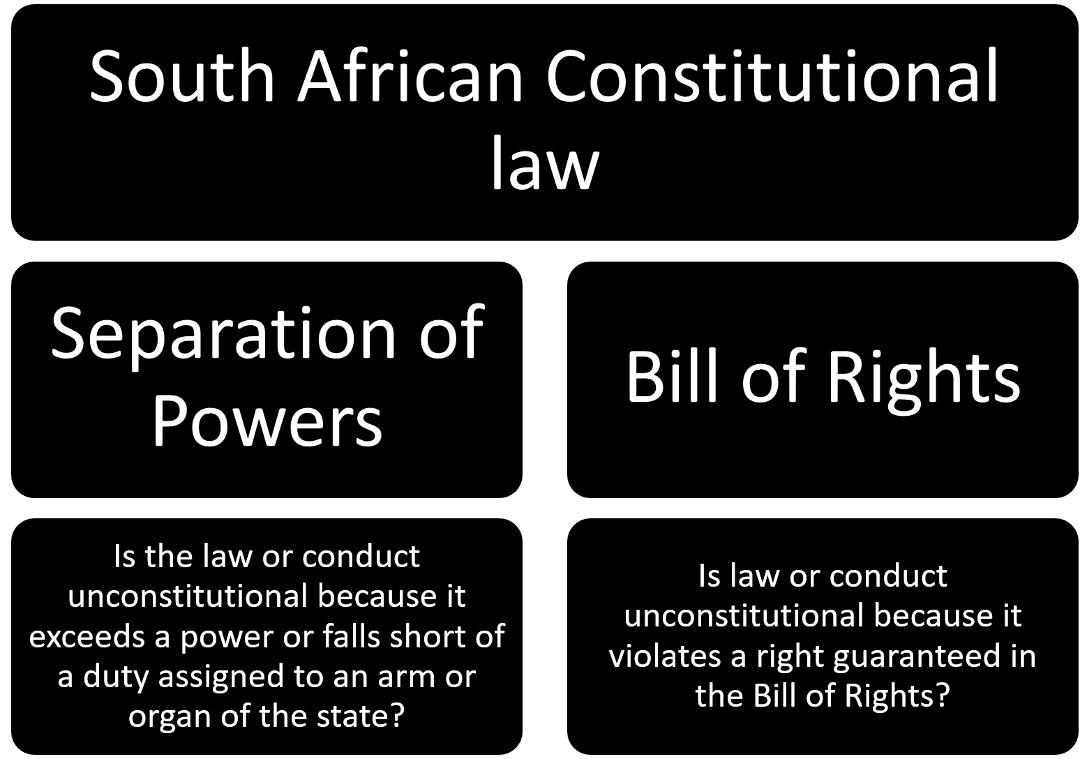 The following hierarchical diagram illustrates the bifocal conception of South African Constitutional law and the two instances in which law or conduct can be deemed to be unconstitutional in terms of South African constitutional law.The first instance provided being that the law or conduct is unconstitutional, in terms of the separation of powers doctrine, because it exceeds a power or falls short of a duty assigned to an arm or organ of state.The second instance provided being that the law or conduct is unconstitutional because it violates a right guaranteed in the Bill of Rights.