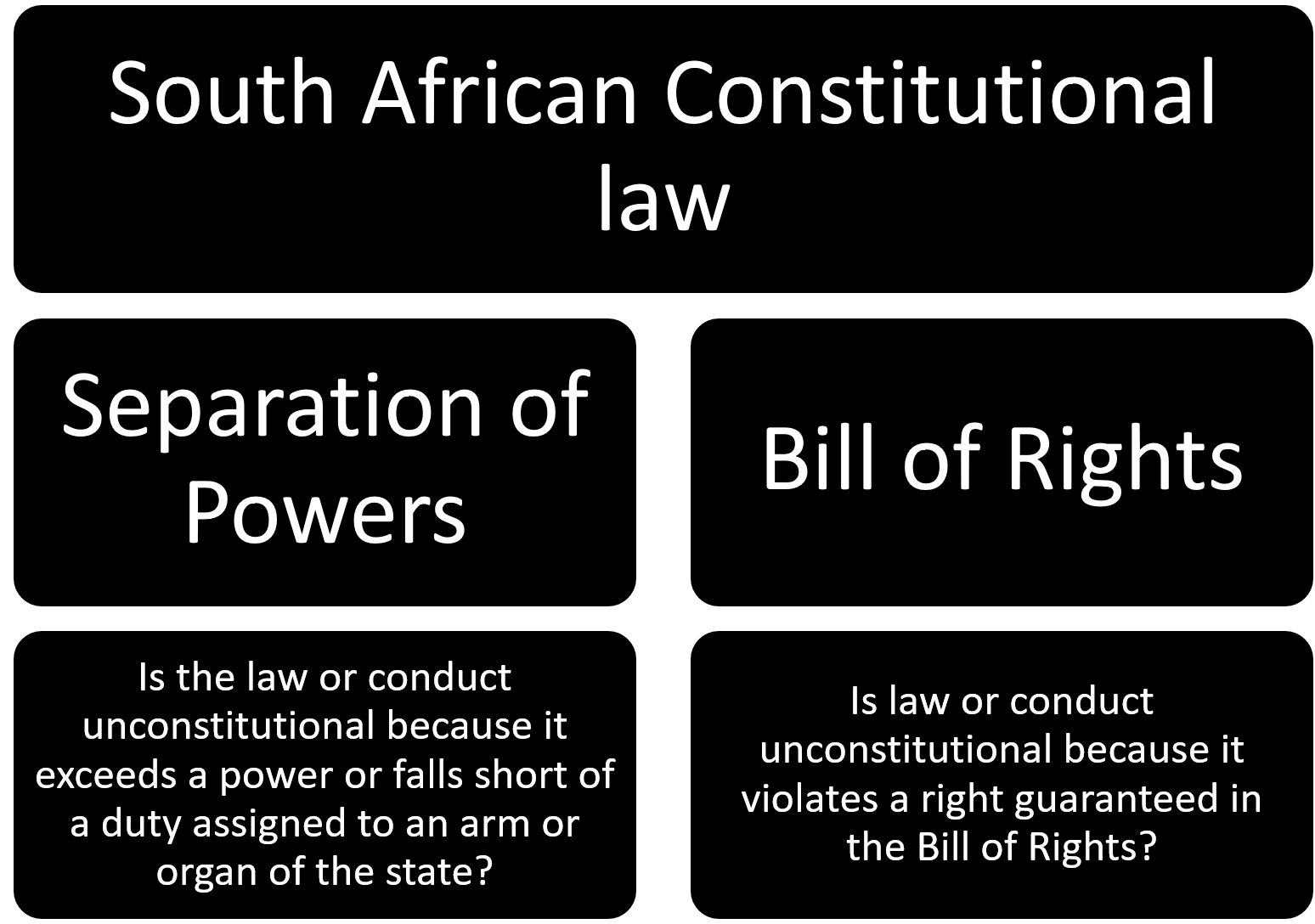 Law Requirements In South Africa