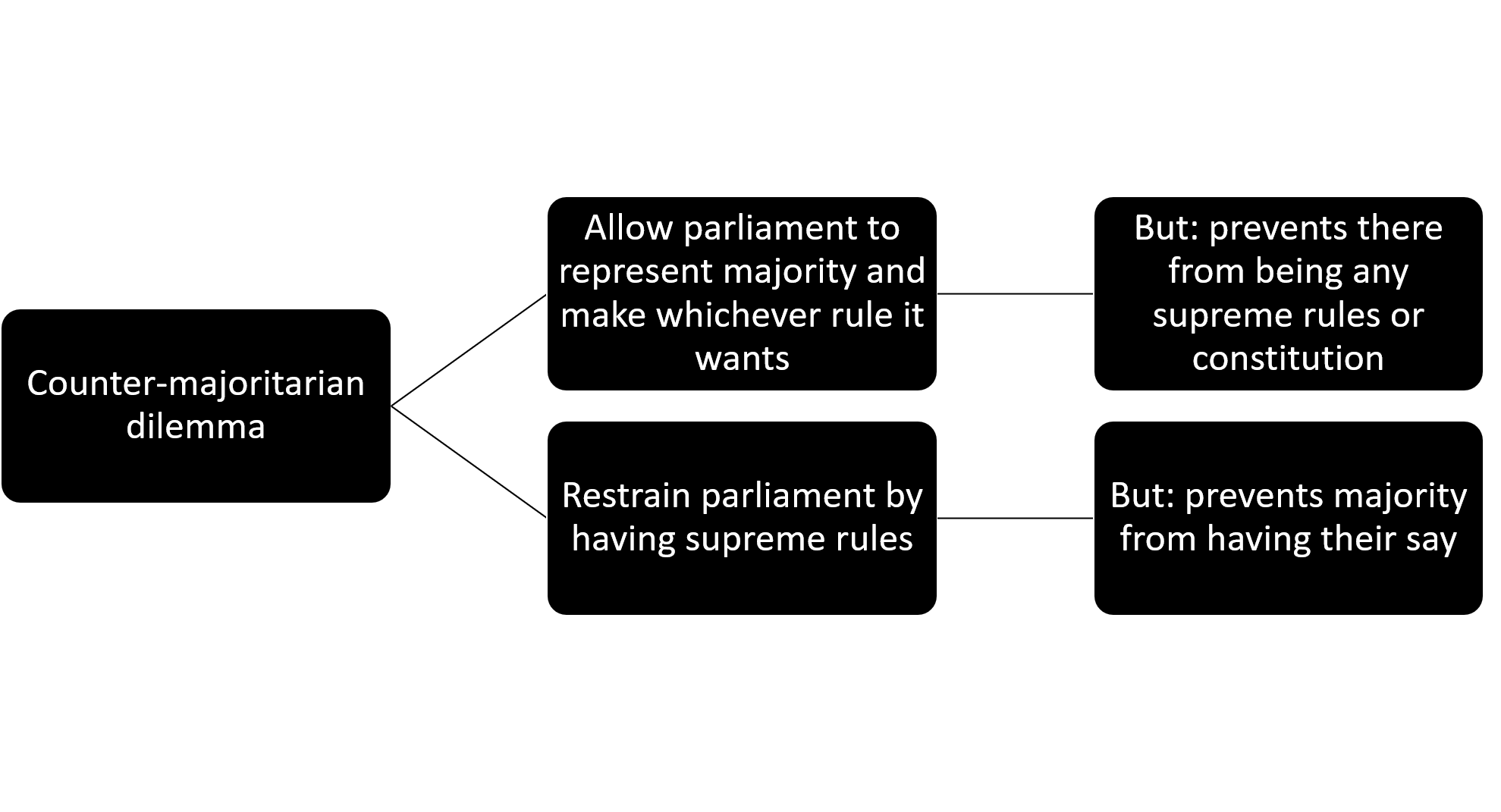 The following hierarchical diagram outlines two aspects of the counter-majoritarian dilemma and their respective implications.The first aspect provided being that the premise of democracy that the majority of the people must determine the rules of the state allows parliament to represent the majority and make whichever rule it wants but, prevents there from being any supreme rules or constitution.The second aspect provided being that constitutional supremacy restrains parliament by having supreme rules but, prevents the majority from having their say.
