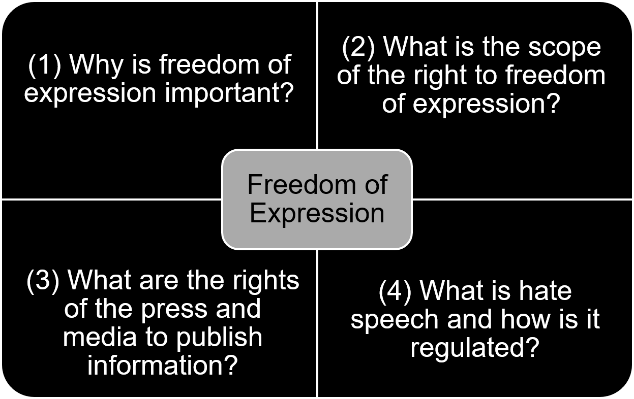 The following diagram illustrates the four aspects of the contents of the right to freedom of expression that will be covered in this chapter.The first aspect covered addresses why freedom of expression is important.The second aspect covered addresses what the scope of the right to freedom of expression entails.The third aspect covered considers what the media and press’s rights to publish information are.The fourth aspect covered considers what hate speech is and how it is regulated.