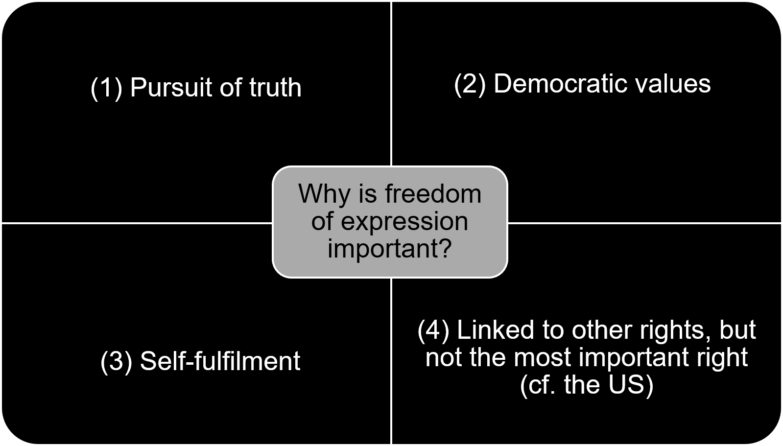 The following diagram illustrates the four points substantiating why freedom of expression is important.The first point being the pursuit of truth.The second point being democratic values.The third point being self-fulfilment.The fourth point being that freedom of expression is linked to other rights, but not the most important right. (Compare this position to the position followed in the United States).