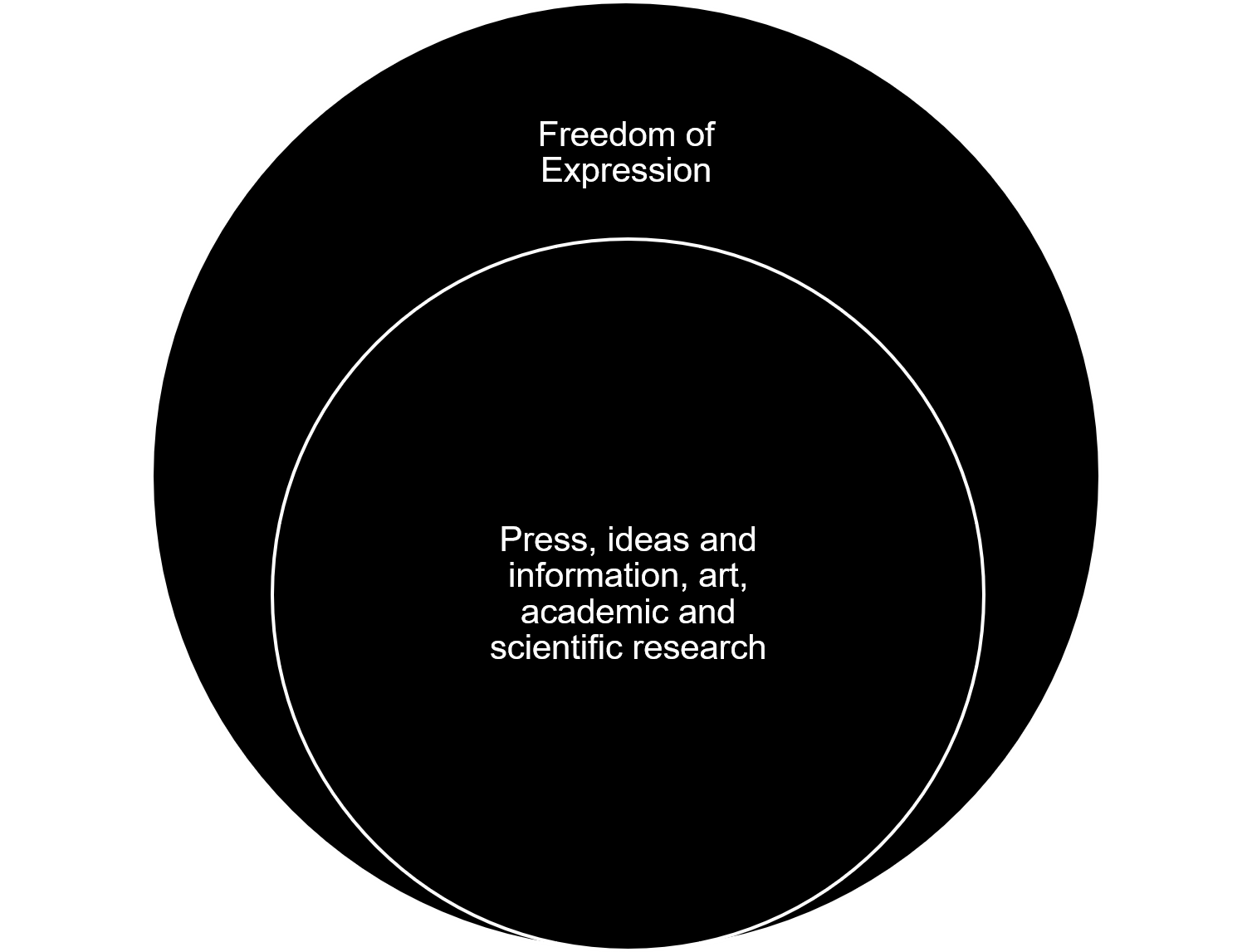 The following diagram illustrates the four instances when (contrary to the media being generally allowed to report on anything), the media’s ability to disseminate and access information will be limited. The four instances listed are defamation, criminal trials, children and refugees, and an interdict for publication.